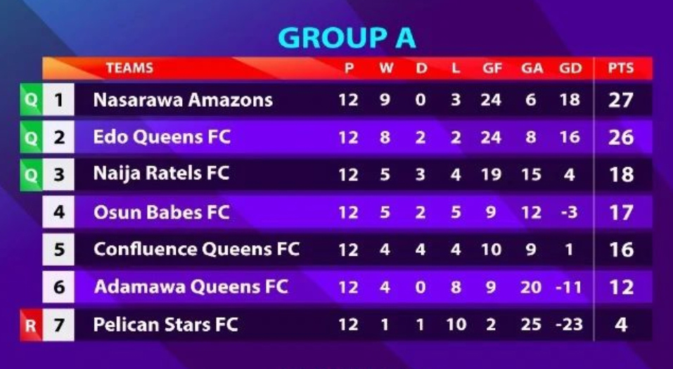 The NWFL Nigeria Women's Football League