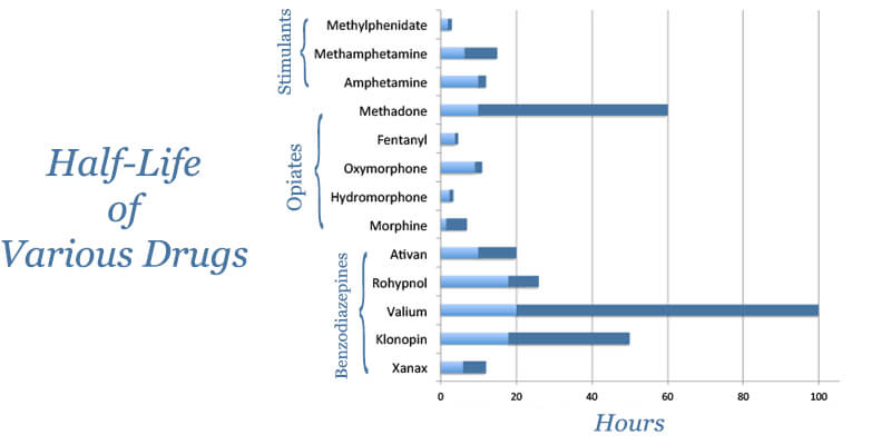 How Long Do Drugs Stay In Your System? The Oaks at La Paloma