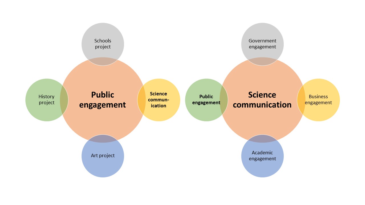 What’s this science communication and public engagement stuff all about