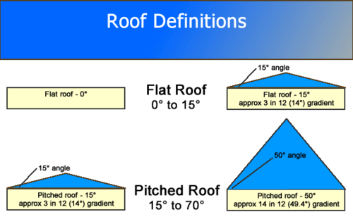 The Ultimate Roof and Rafter Guide For Cabins & Tiny Homes