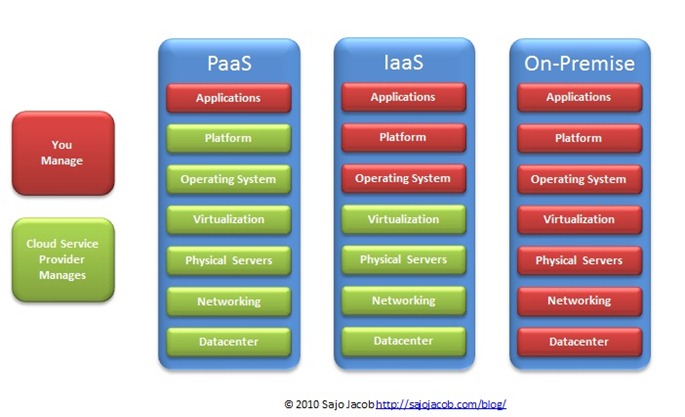Amazon Web Services (AWS) is the fastest growing cloud computing
