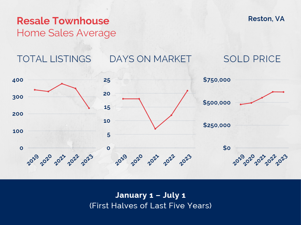 Reston Real Estate Market Update The O'Gorman Team