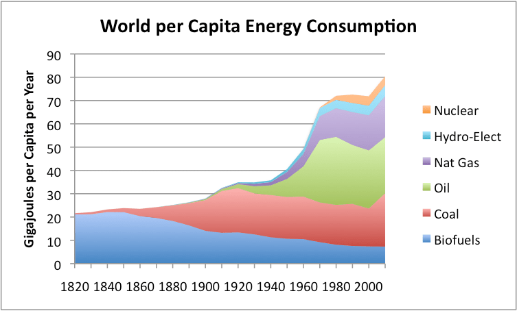 The Oil Drum World Energy Consumption Since 1820 in Charts