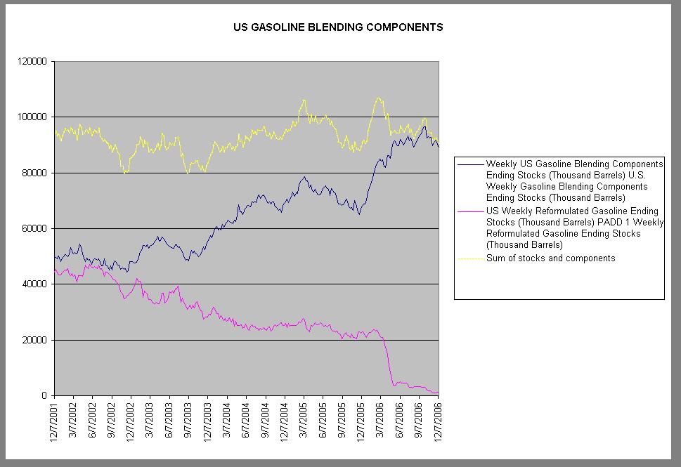 The Oil Drum An Update on US Gasoline Stocks and Blending Components