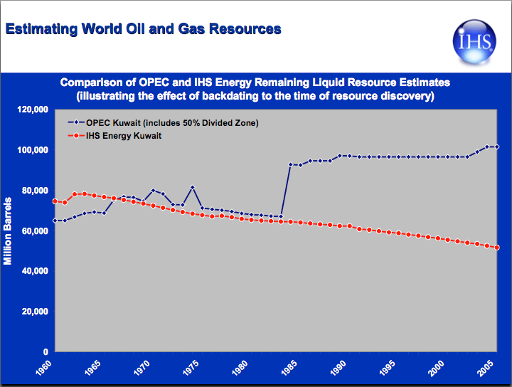 The Oil Drum Europe IHS Data Suggest Kuwaiti and Global Proved Oil