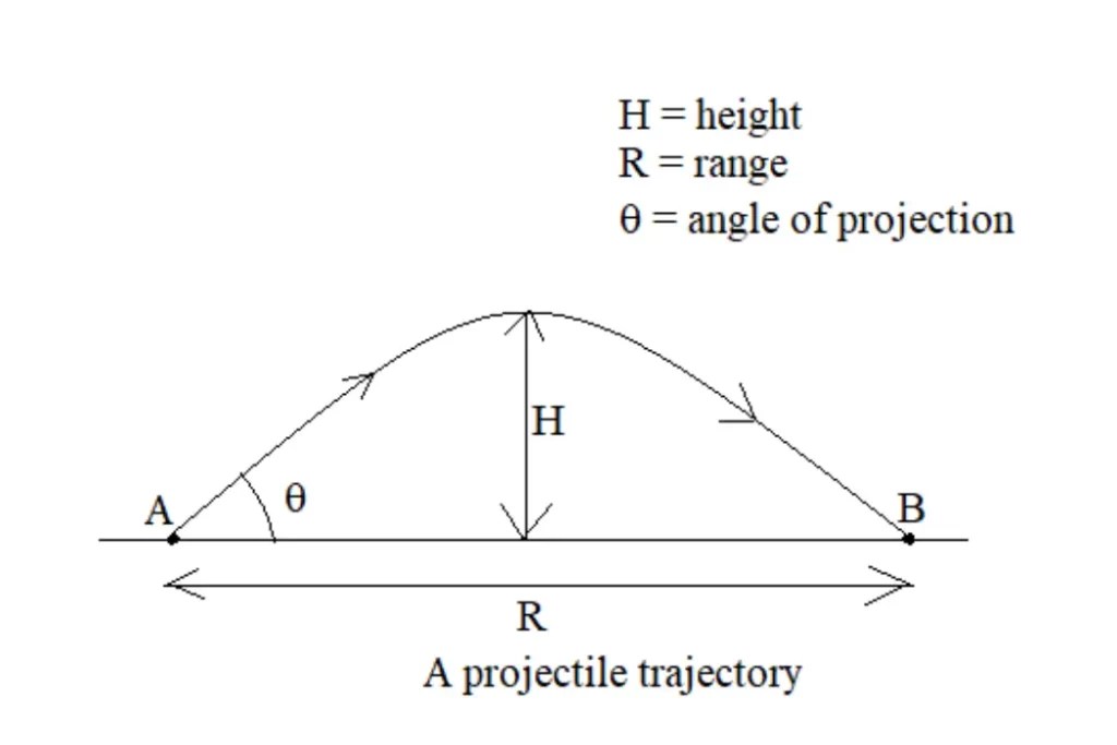 Angle of Projection Key Factor in Projectile Motion