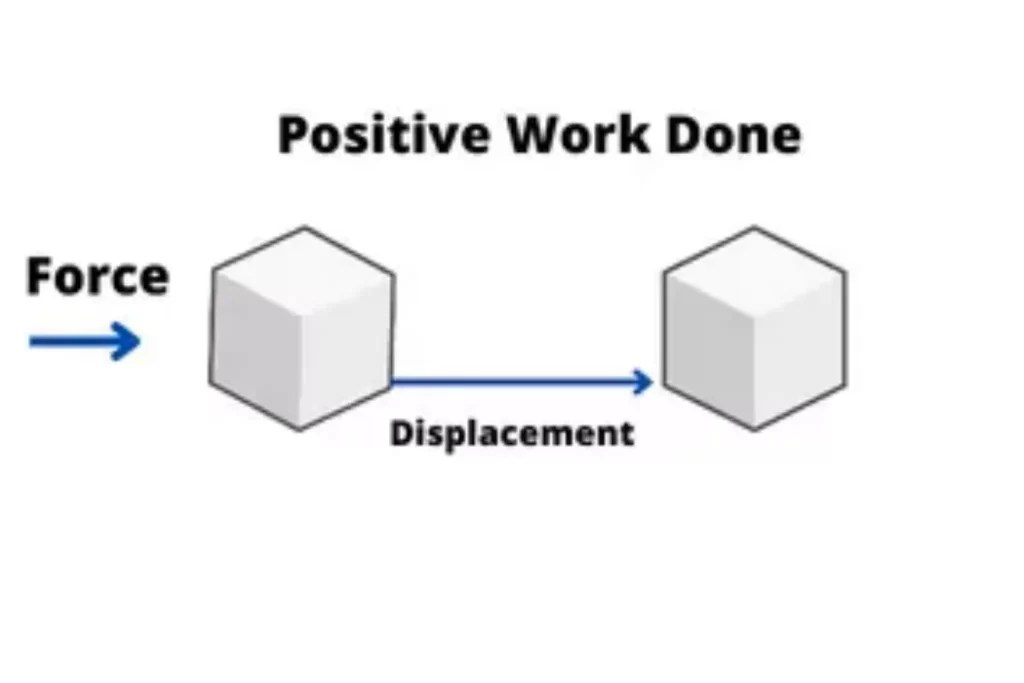 Positive and Negative Work Done Examples