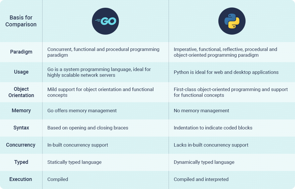 Golang vs Python Which Programming Language Will Suit You?