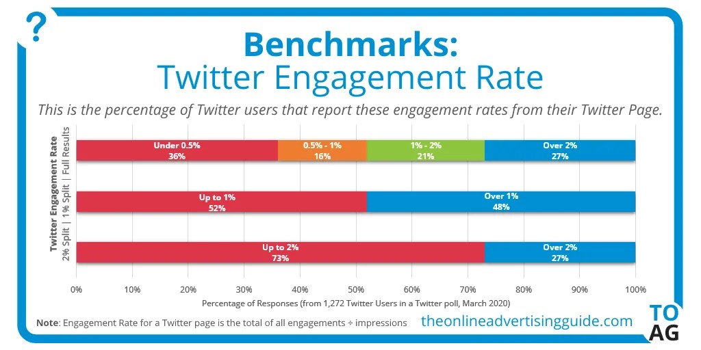 Twitter Engagement Rate Calculator The Online Advertising Guide