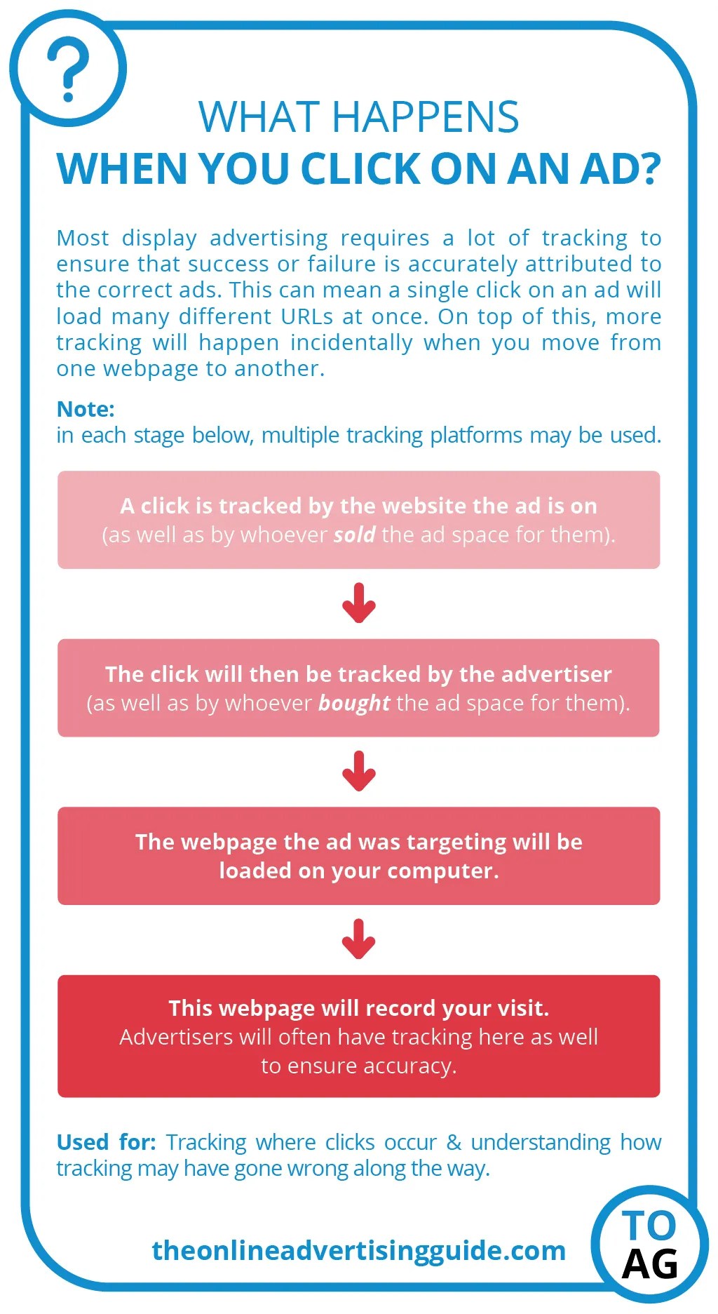 What Happens When You Click On An Ad? [Infographic]