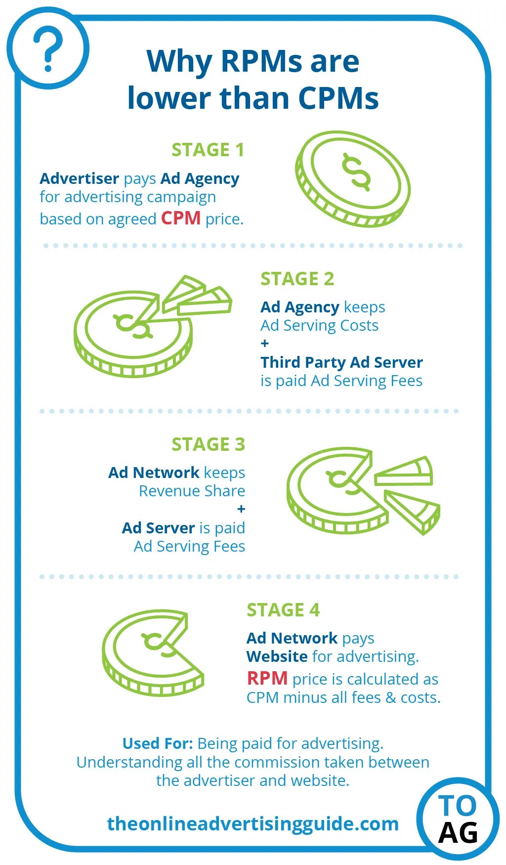 Why RPMs Are Lower Than CPMs [Infographic] The Online Advertising Guide