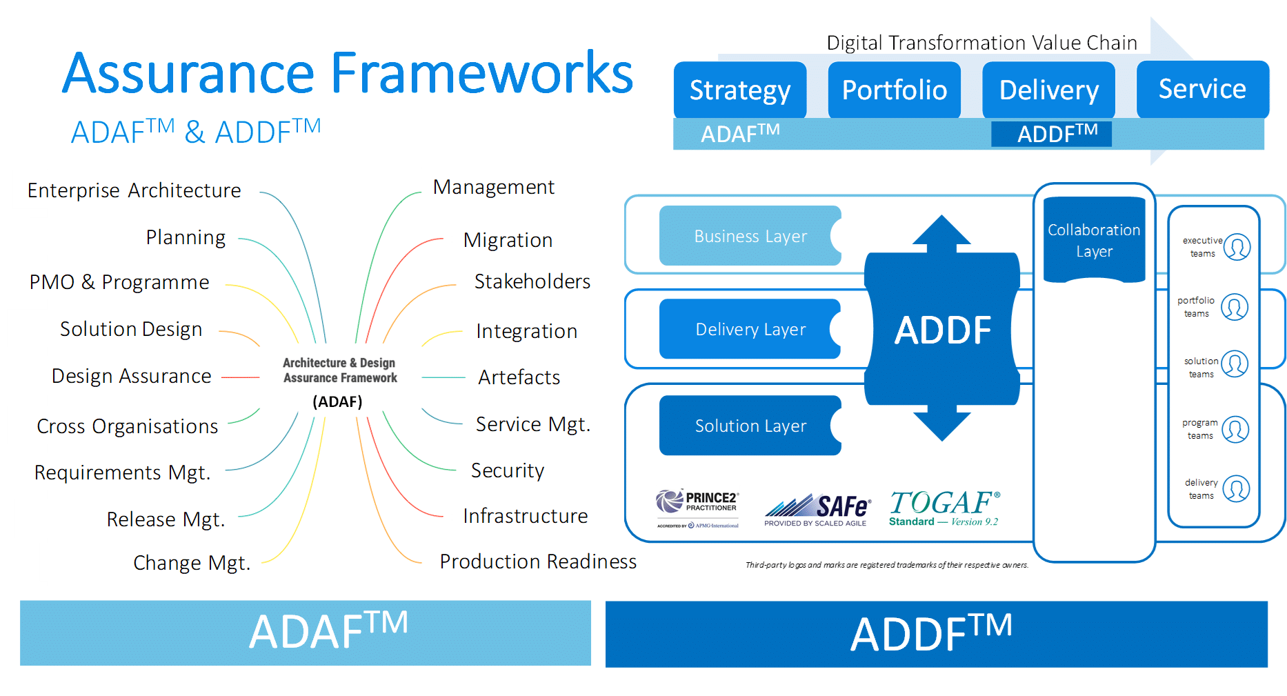 Assurance Frameworks for Digital Transformation TheOpenArch Architecture