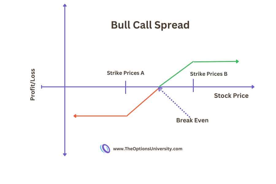 Top 5 Bullish Options Strategies to Grow Your Portfolio in 2023
