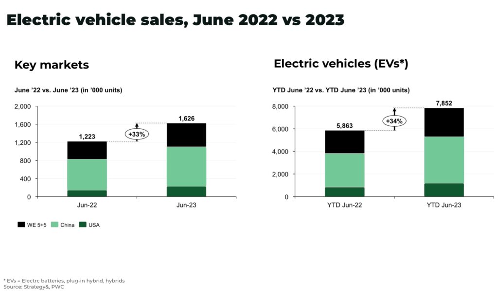 Electric vehicle market grows by 52 compared to last year The Oregon