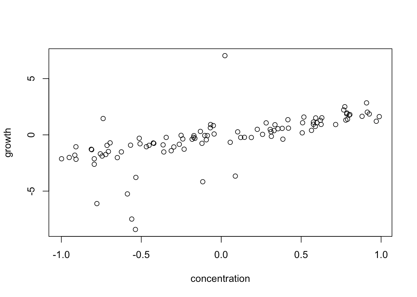 4 Heteroskedasticity and Grouped Data (Random Effects) Advanced