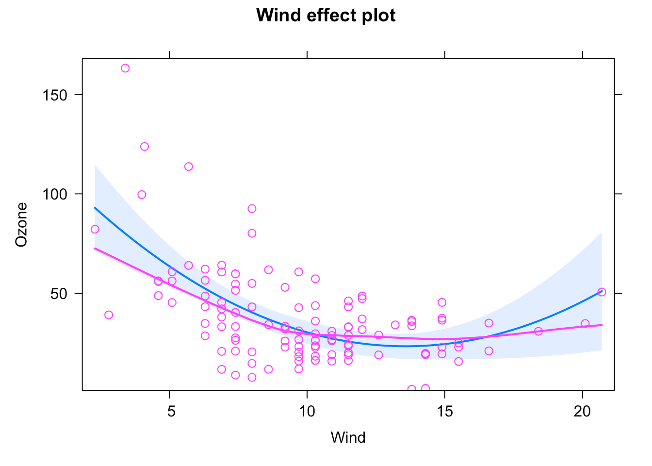 4 Heteroskedasticity and Grouped Data (Random Effects) Advanced