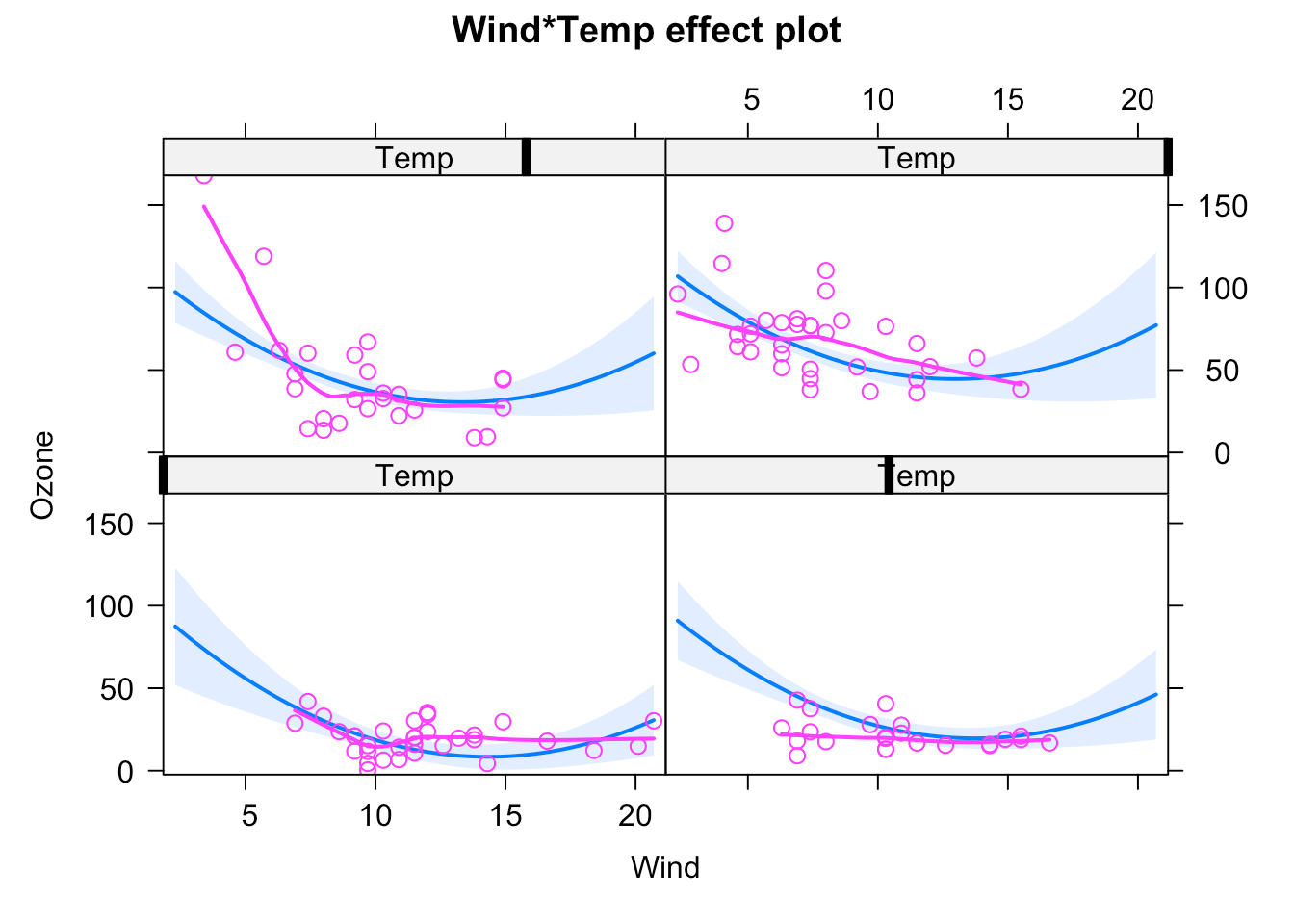 4 Heteroskedasticity and Grouped Data (Random Effects) Advanced