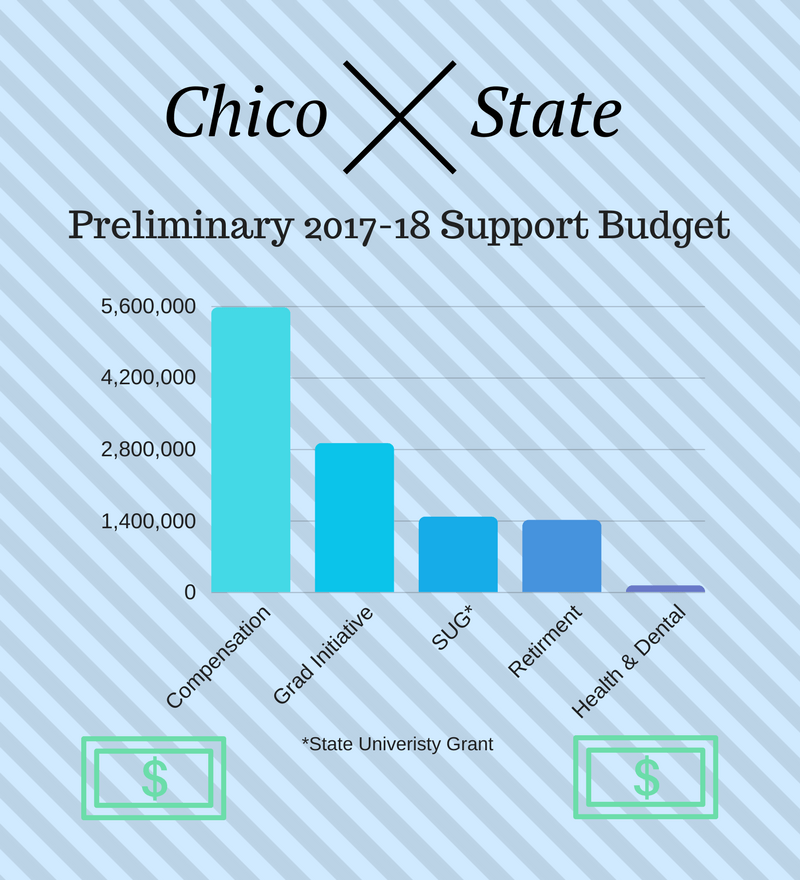 Chico State receives 201718 preliminary budget The Orion