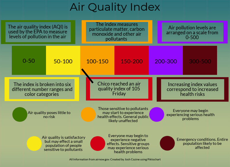 Chico air quality index reaches unhealthy levels for sensitive groups