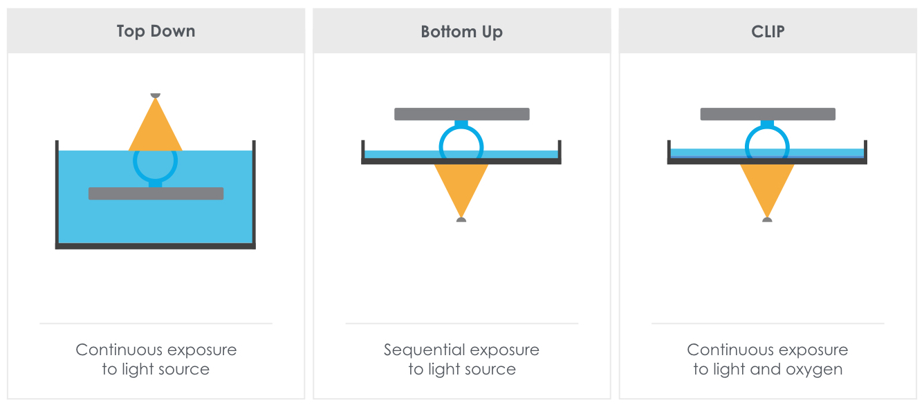 BottomUp vs TopDown vs CLIP 3D Printing The Ortho Cosmos