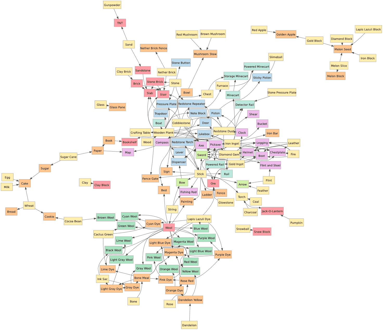 Blobs in Games Crafting graphs