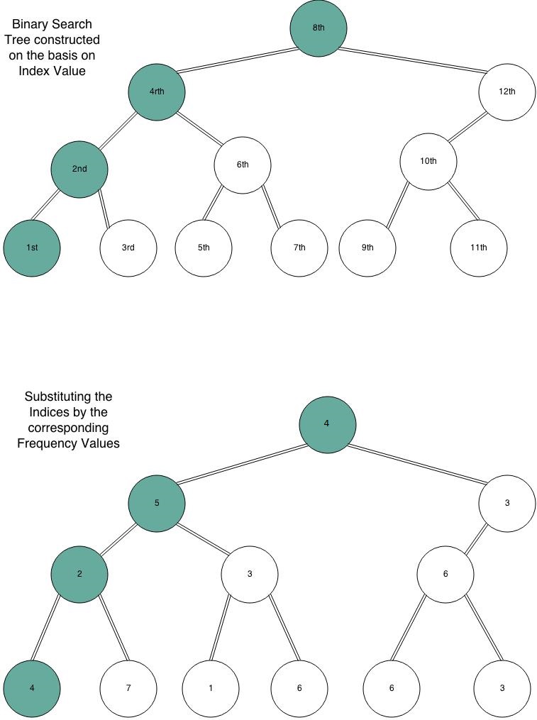 Binary Indexed Tree (or) Fenwick Tree Theory of Coding