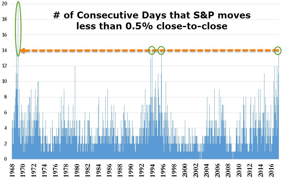 Stocks Reach AllTime Highs As Volatility Stays Low Theo Trade