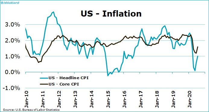 Demand For Used Cars Explodes & CPI Inflation Increases Theo Trade
