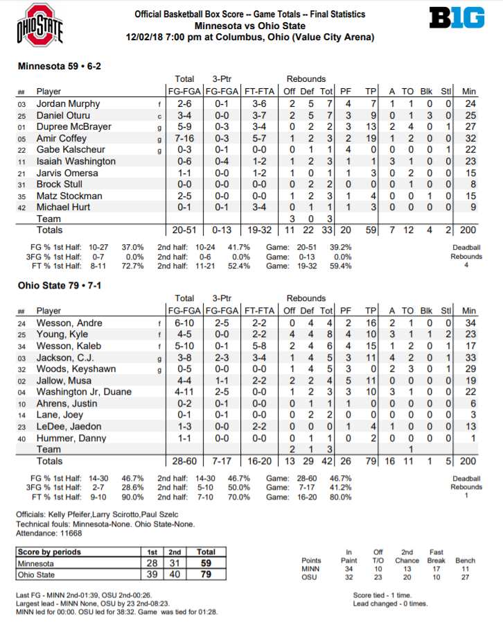 Buckeyes Open B1G Play With 7959 Win Over Gophers TheOzone