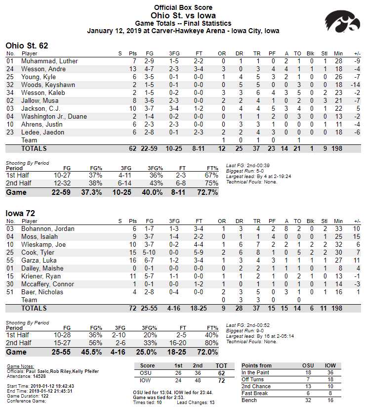 Turnovers, Shooting Woes Hold Buckeyes Back in 7262 Loss at Iowa The