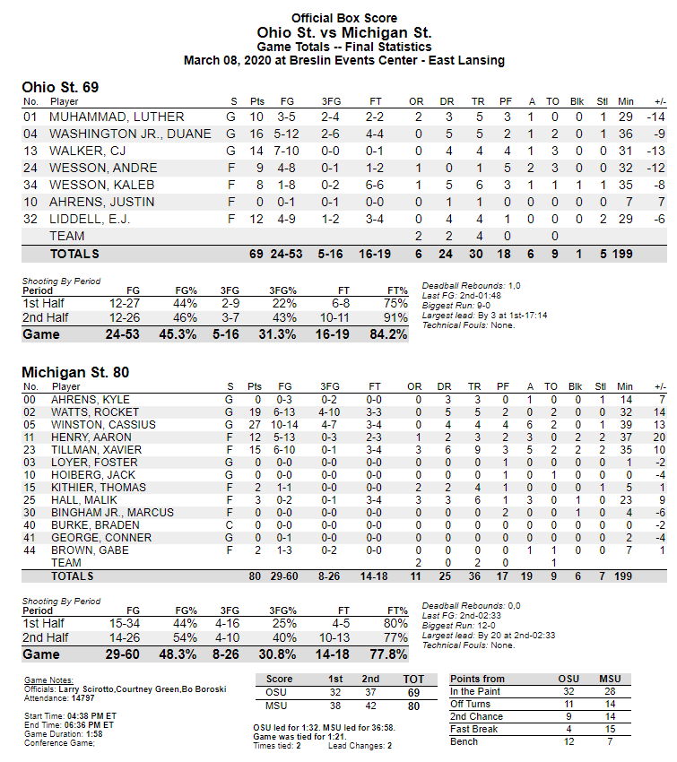Box Score MSU 2020 TheOzone
