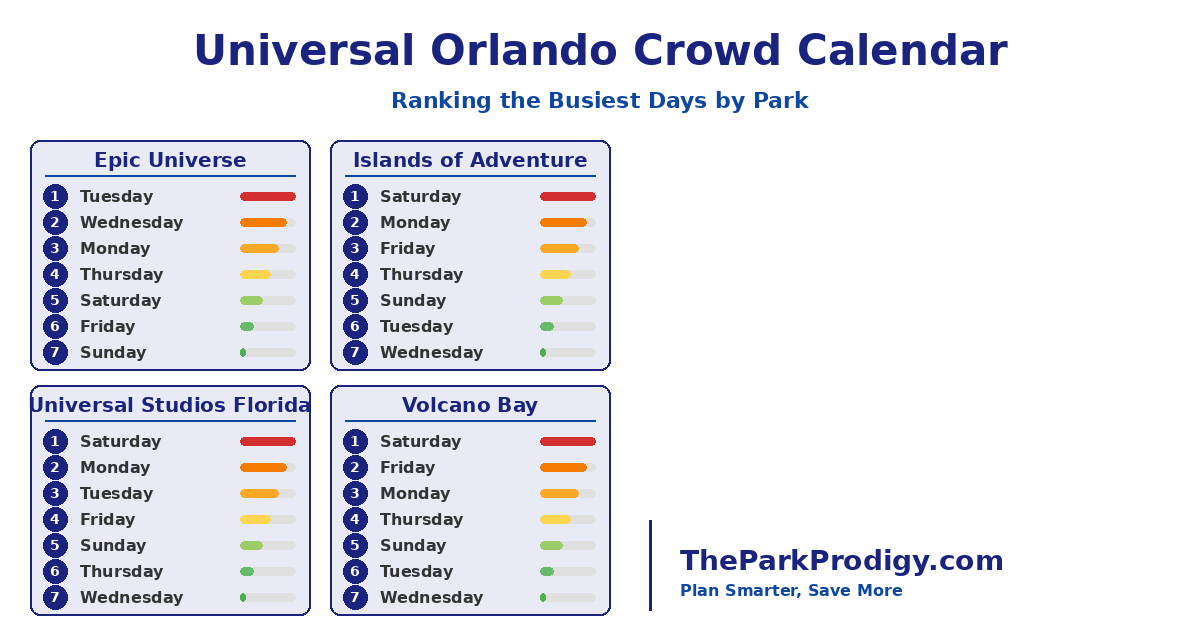 The Busiest Days at Universal Orlando in 2026 Busiest Days at Epic(08)