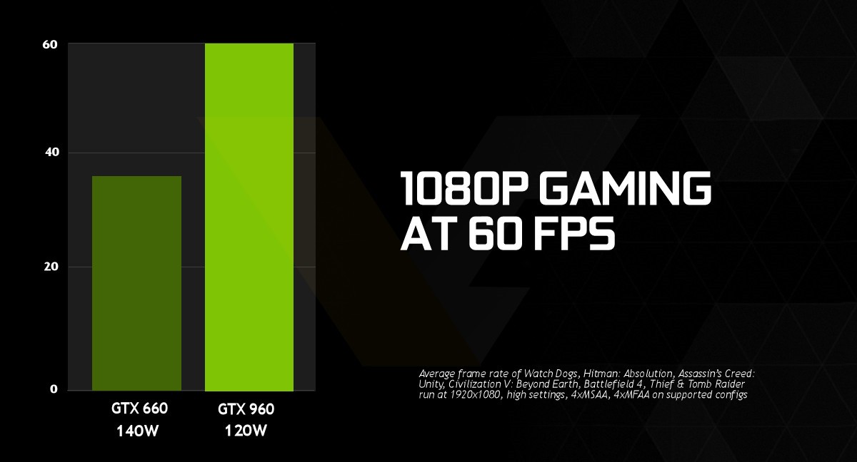 NVIDIA GeForce GTX 960 Specs Confirmed Release Date