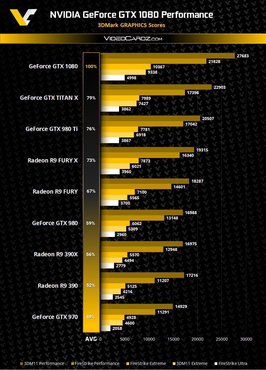 NVIDIA GeForce GTX 1080 3DMark FireStrike and 3DMark 11