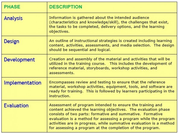 ADDIE model instructional design training course