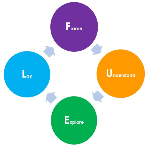 FUEL Coaching Model The Peak Performance Center