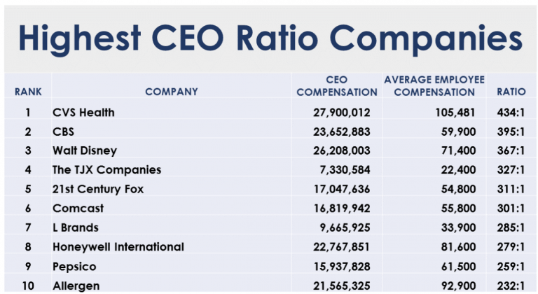 CEO Compensation Soars, Employee Paychecks Remain Flat The People Group