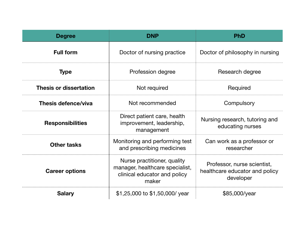 DNP vs PhD in Nursing Which one is best? ThePhDHub