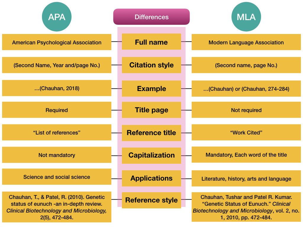 Differences Between Mla And Apa