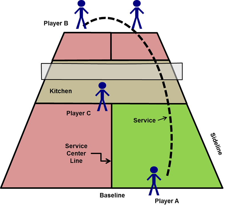 Pickleball Serving Rules The Pickleball Source