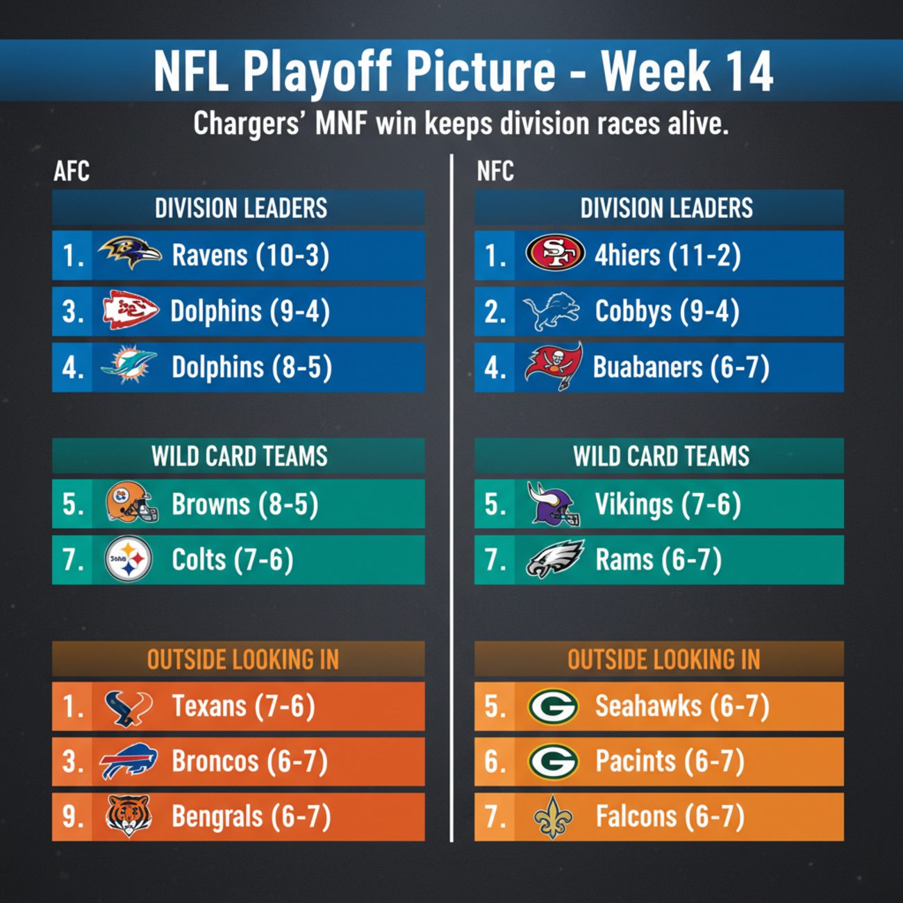 Nfl Playoff Picture 2025 Afc Nfc Standings Bracket And What Every