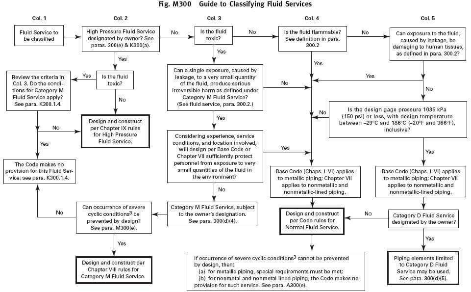 Fluid service category according to process piping B31.3 The piping talk