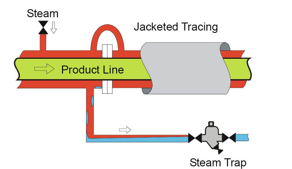 Steam trap function & applications where it is used The piping talk