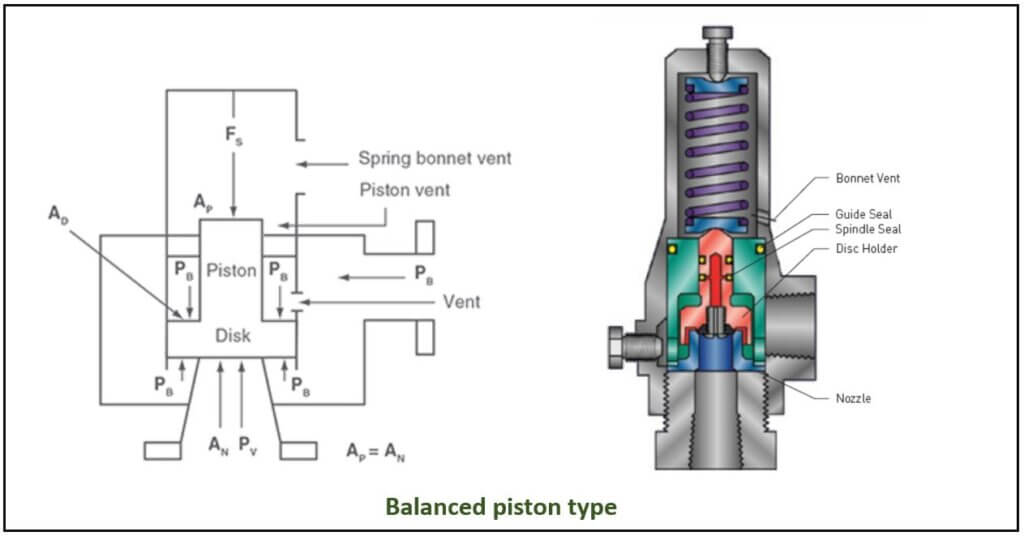 Pressure relief valve and pressure safety valveTypes and working The
