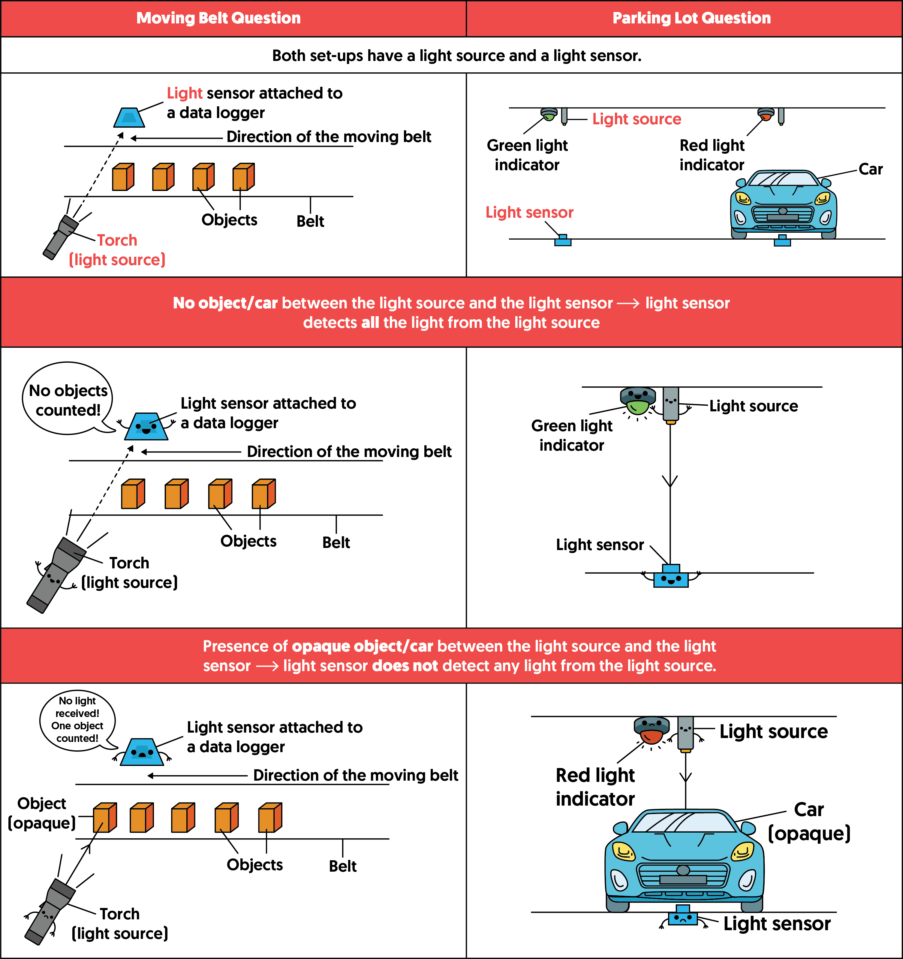 Light Energy How Do Parking Lot Light Indicators Work? Primary
