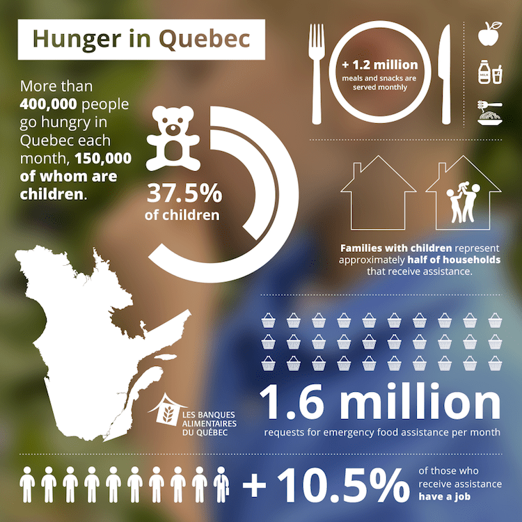 A new Quebec program brings food banks and supermarkets together to