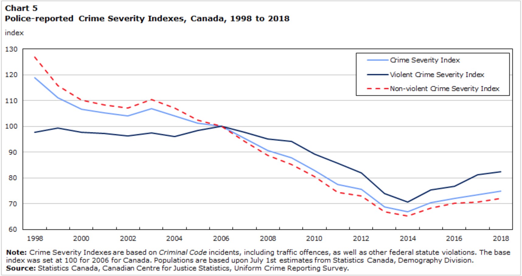 Brampton and Mississauga’s rate of increase in violent crime tripling Canada’s over last five