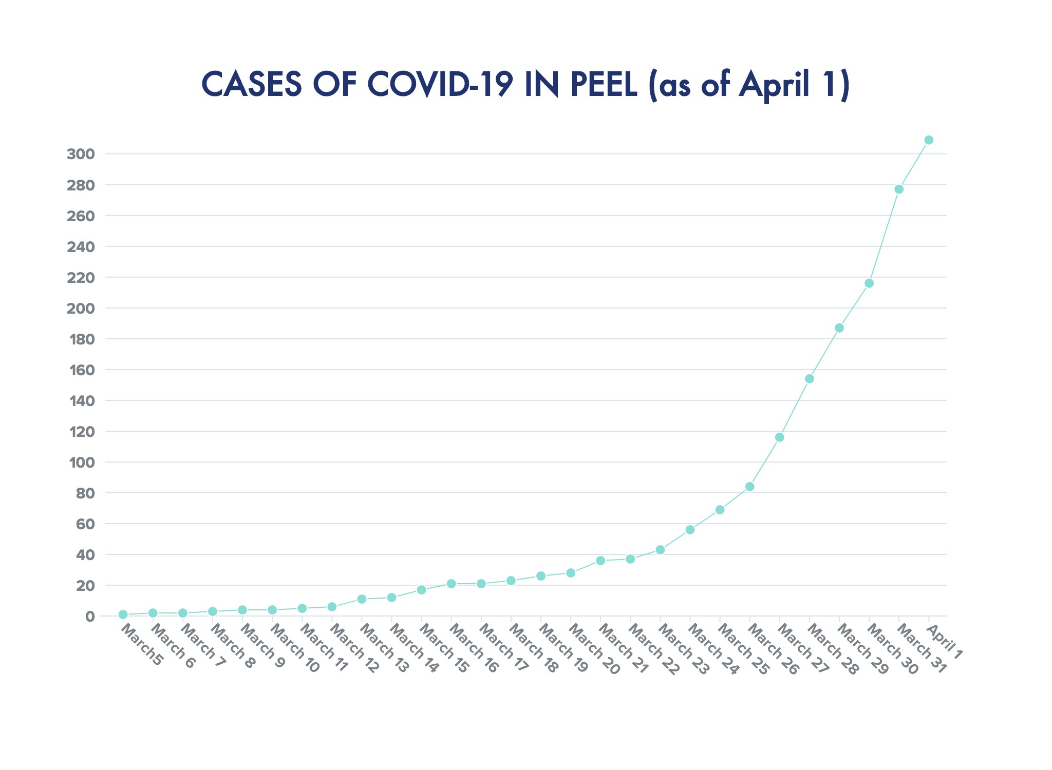 20 new COVID19 cases confirmed in Mississauga Wednesday The Pointer