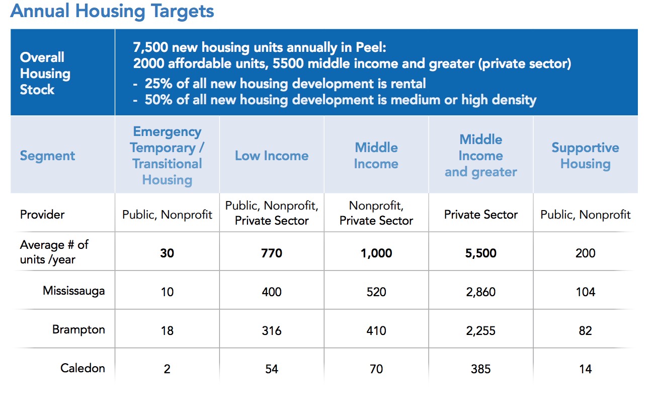 Peel’s recent plea for housing help distracts from failure of high