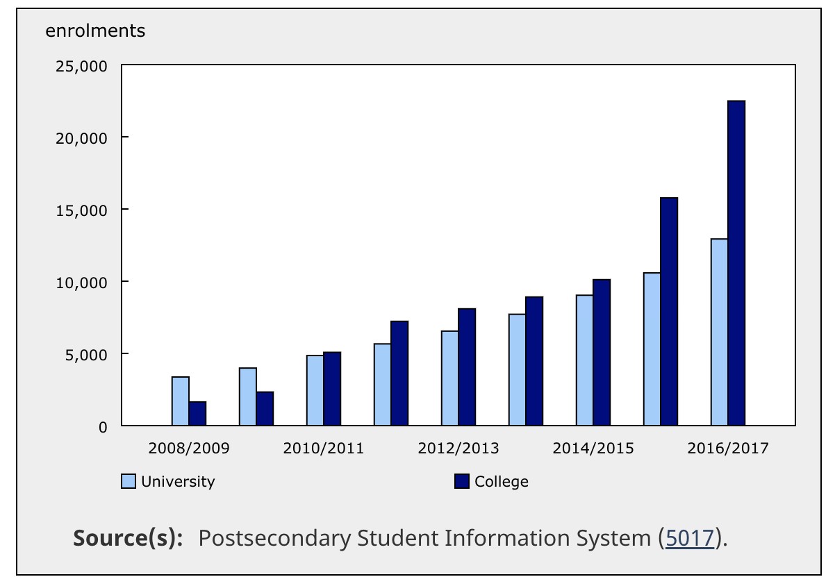 Ottawa gives international students more earning power to help prevent
